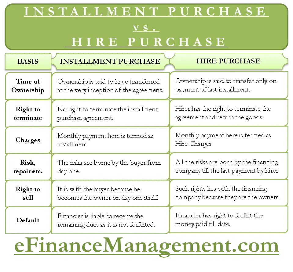 What is the difference between an installment plan and a loan when buying goods in a store