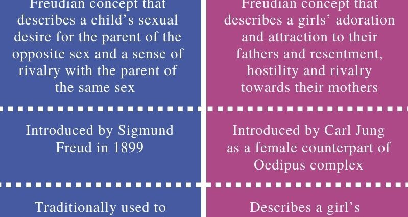 What is the Electra complex?