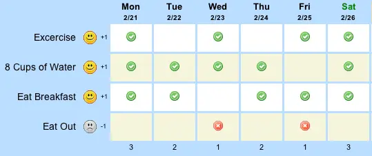 What is the use of keeping track of the menstrual cycle and how it helps to perform more