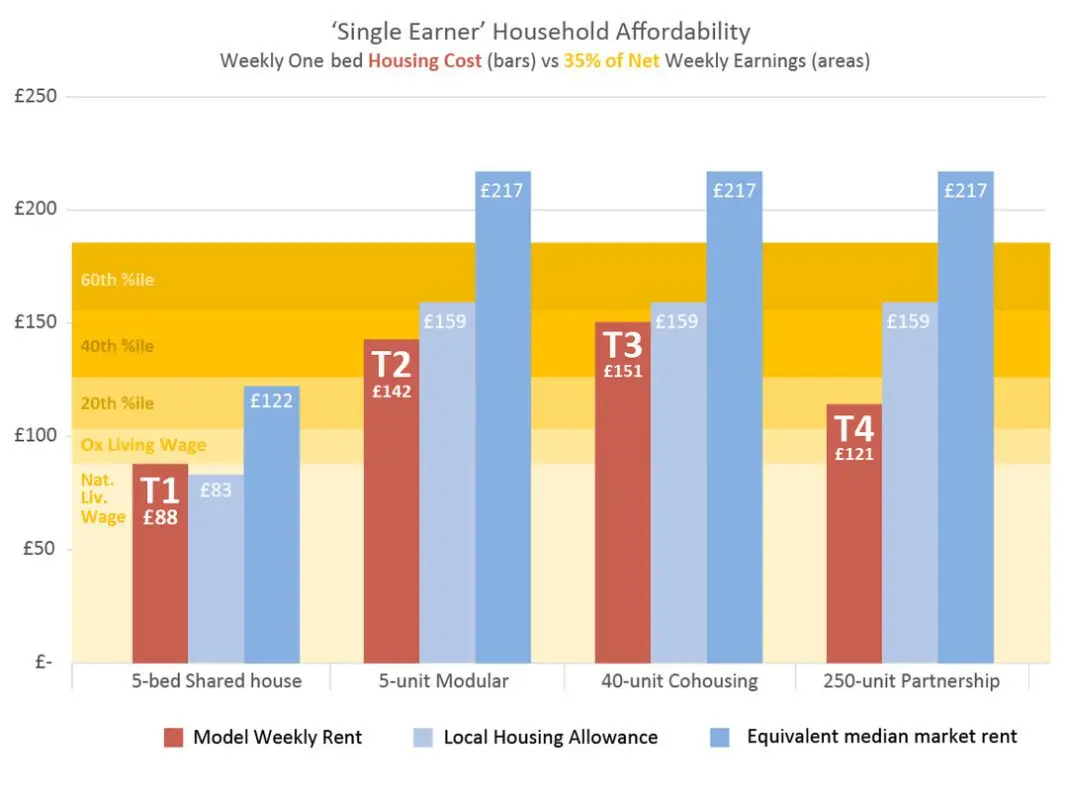 What kind of housing can be rented for a living wage: photo