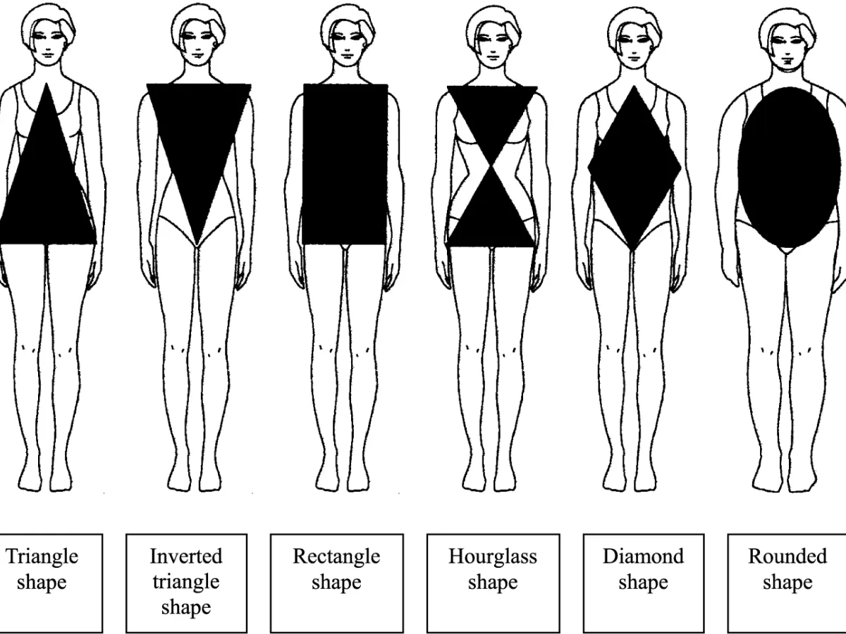 What makes different types of figures get fat