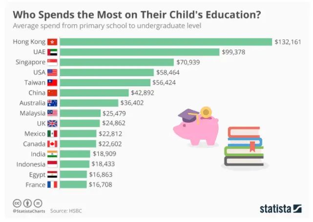 What parents spend the most money on