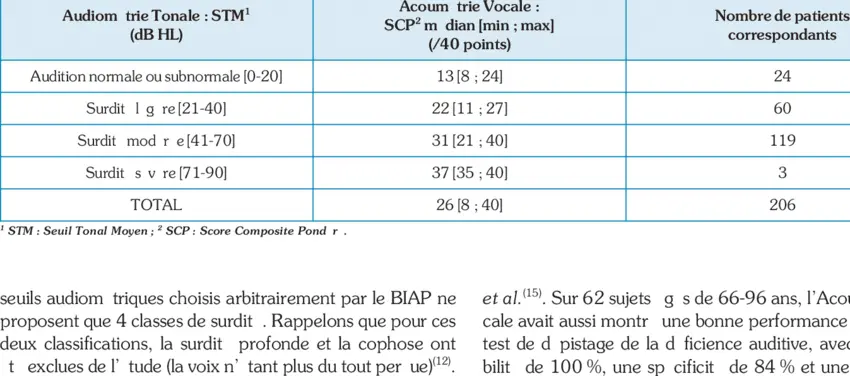 What results can we expect from acoumetry?