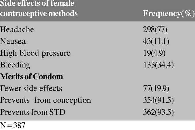 What side effects of modern contraceptives are almost never talked about