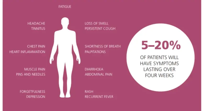 What symptoms persist in those who have had coronavirus