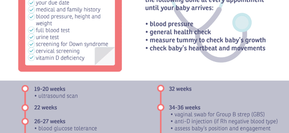 What tests and examinations are needed at different stages of pregnancy