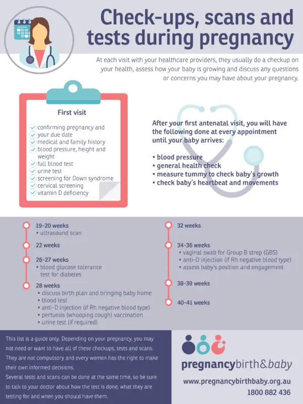 What tests and examinations are needed at different stages of pregnancy