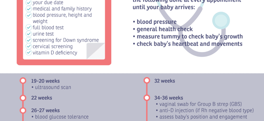 What tests and examinations before and during pregnancy should be done for free