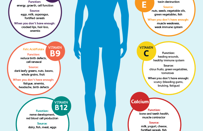 What vitamins does your body lack?