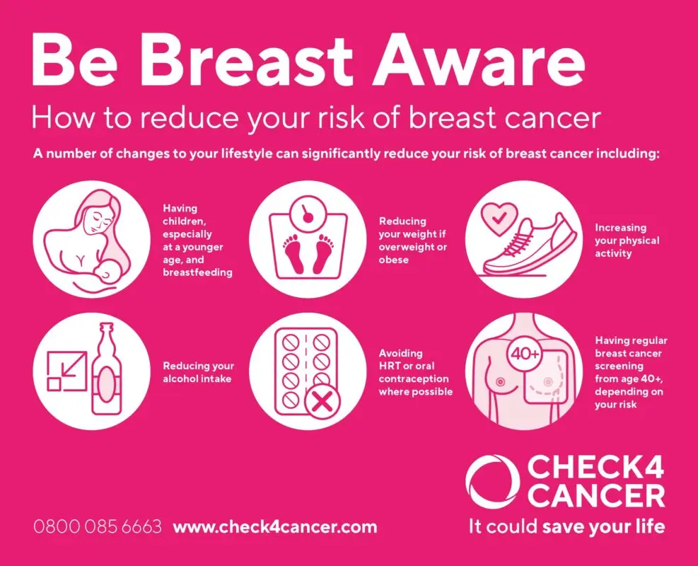 When breasts are at risk