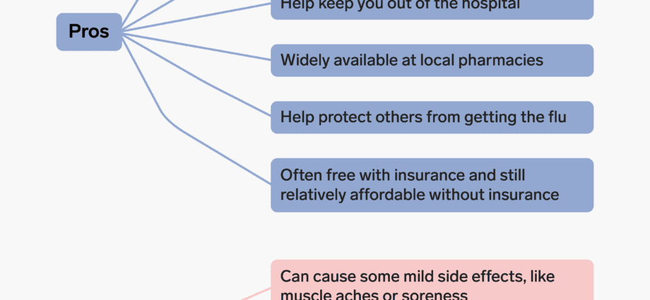 Whether to get a flu shot: pros and cons