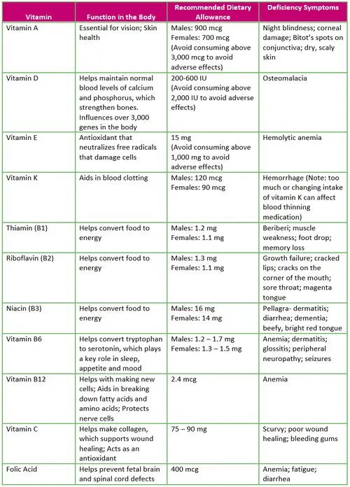 Which vitamins are better