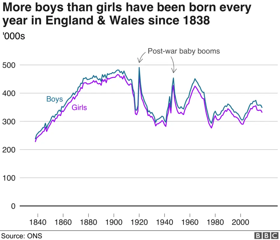 Which women are more likely to have boys