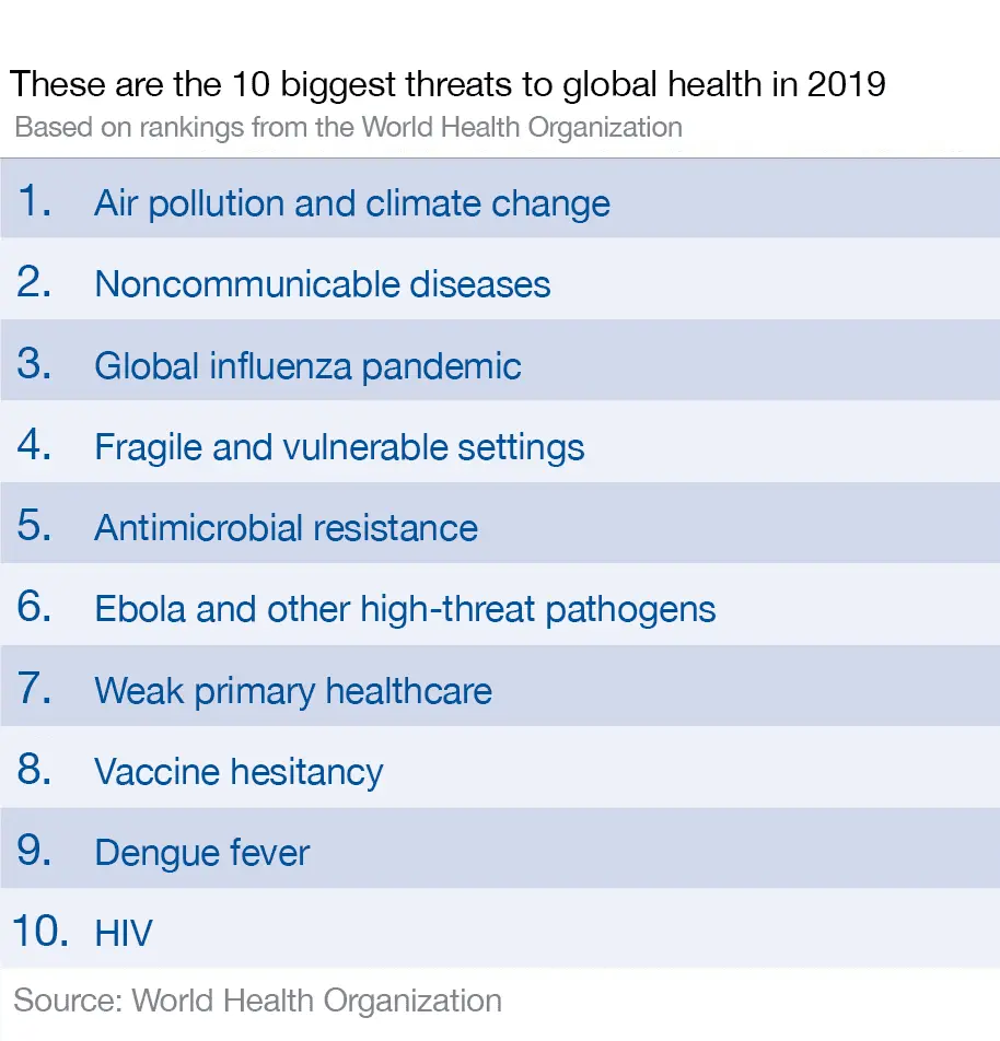 WHO names vaccine refusal as one of the top ten threats to humanity