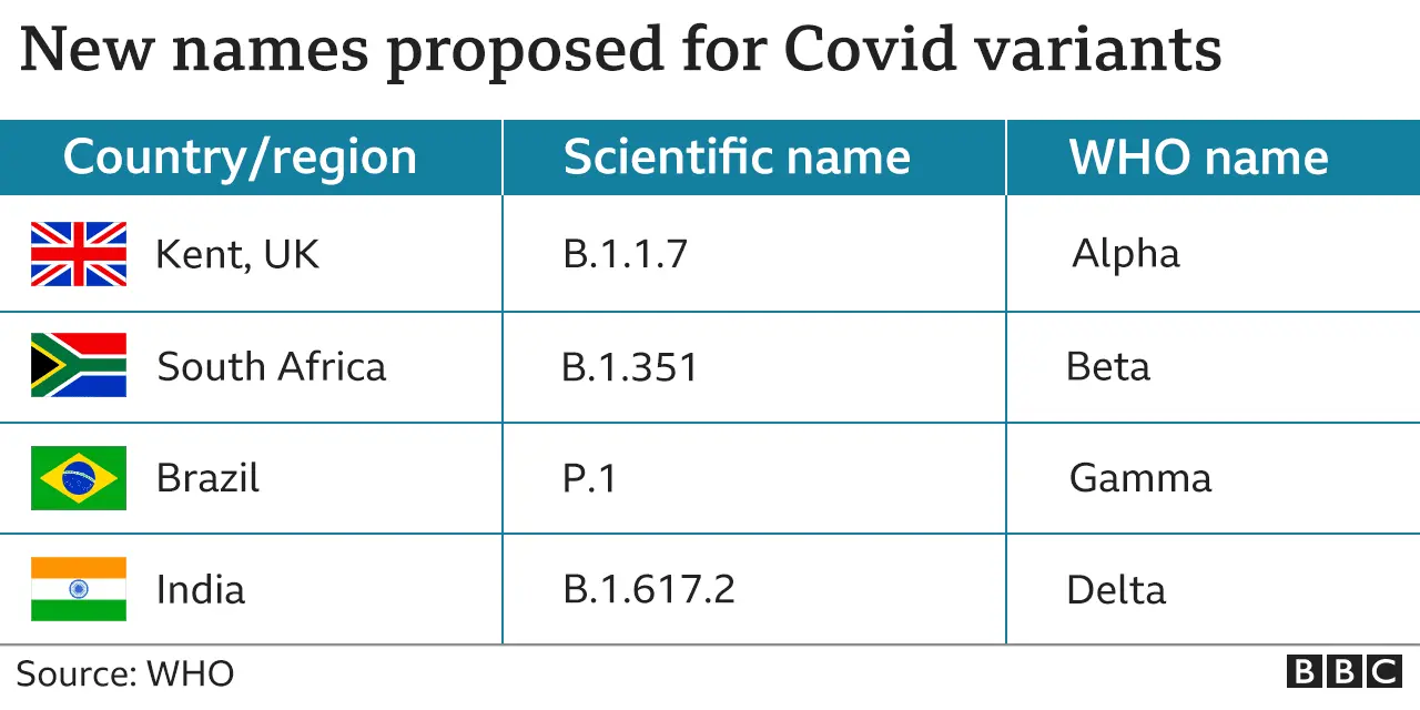 WHO renames coronavirus variants