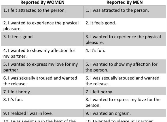 Why have sex? Reasons and motives