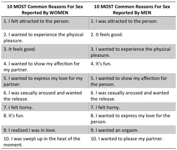 Why have sex? Reasons and motives