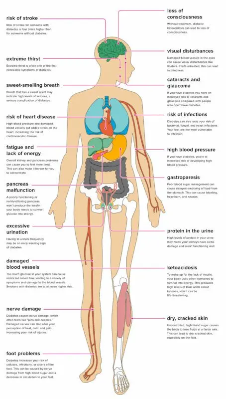 Why is diabetes mellitus dangerous?