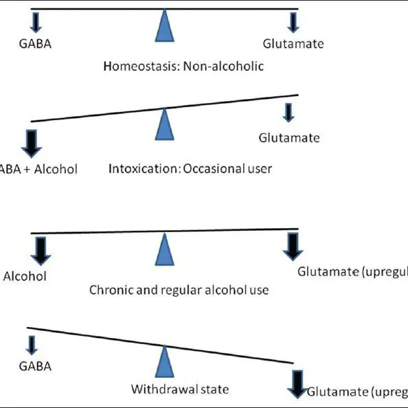 Withdrawal from chronic alcoholism