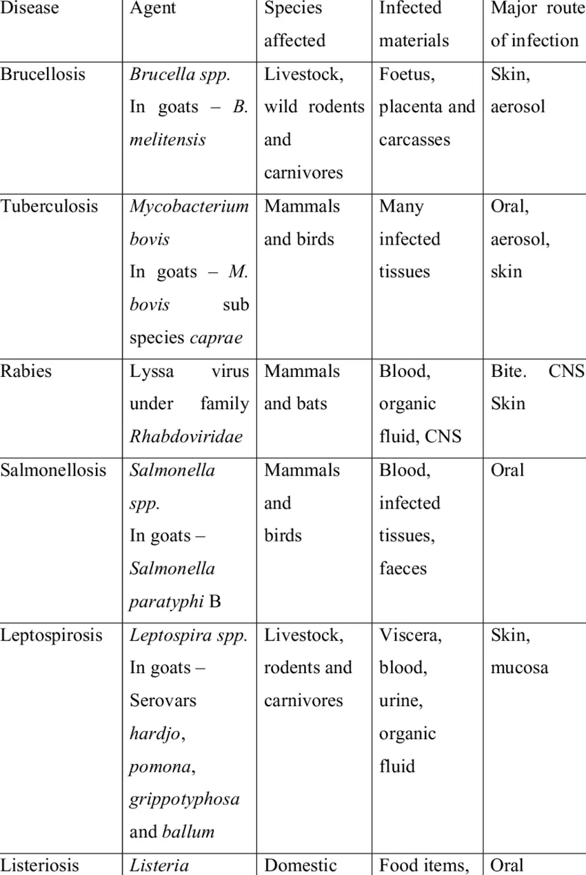 Zoonoses: all diseases transmitted by animals