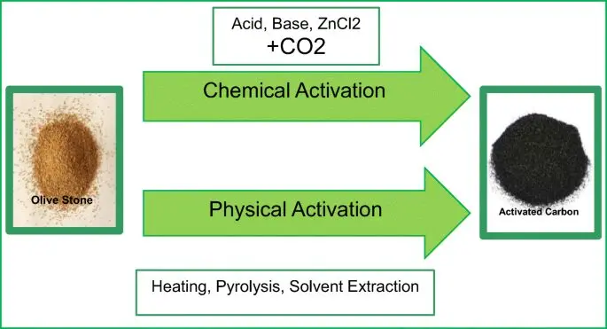 Activated carbon: benefits and harms, application