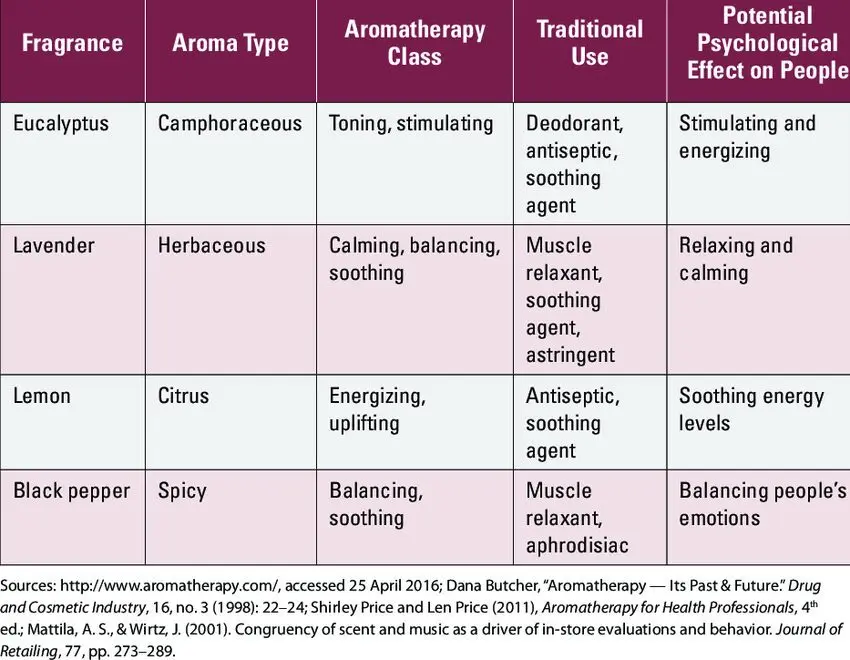Aromatherapy: what it is, the effect of essential oils on the body