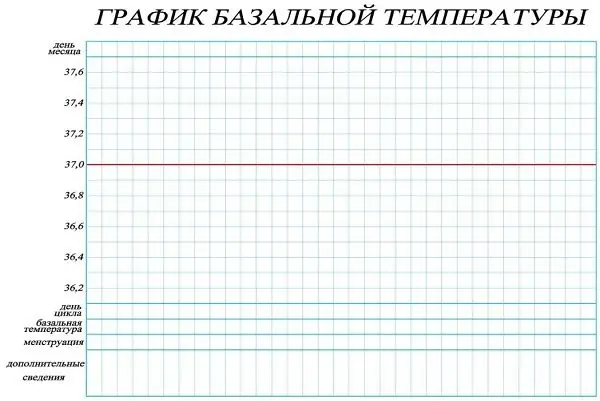 Basal temperature: how to measure correctly and make a schedule