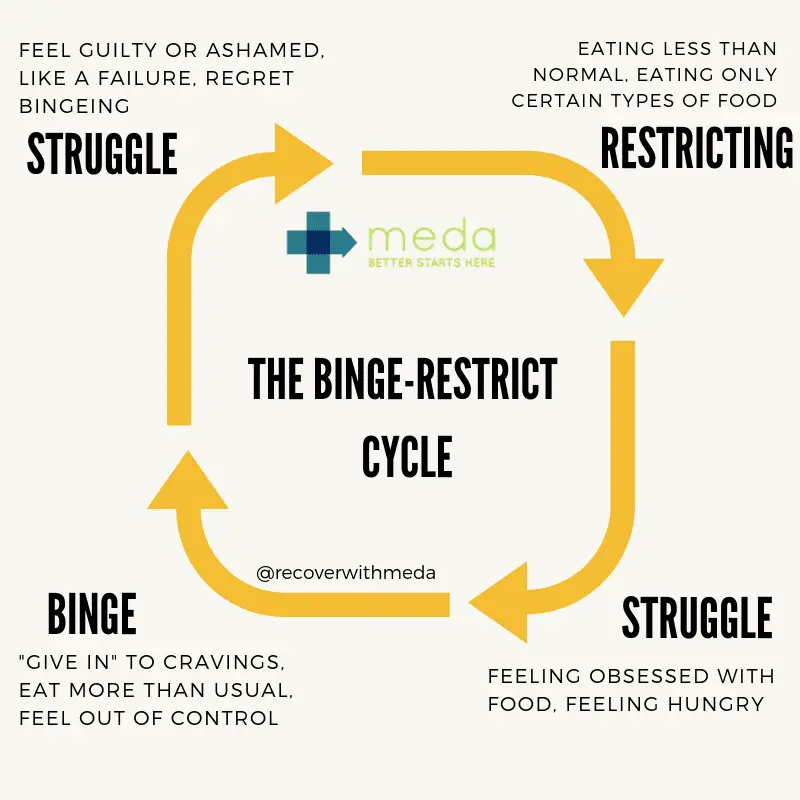 Eating Disorder: Causes, Types, Recovery