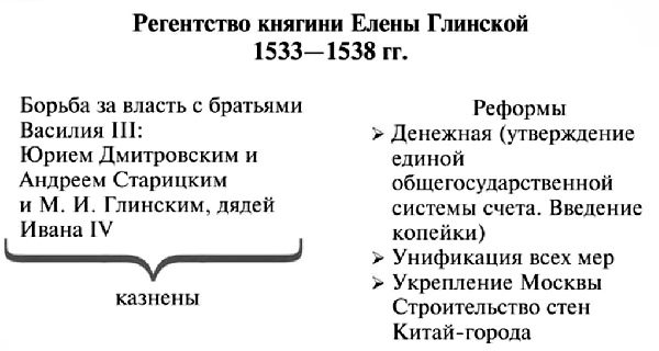 Регентство елены. Регентство Елены Глинской таблица. Правление Ивана 4 Грозного регентство Елены Глинской. Регентство Елены Глинской 1533-1538. Регентство Елены Глинской год.