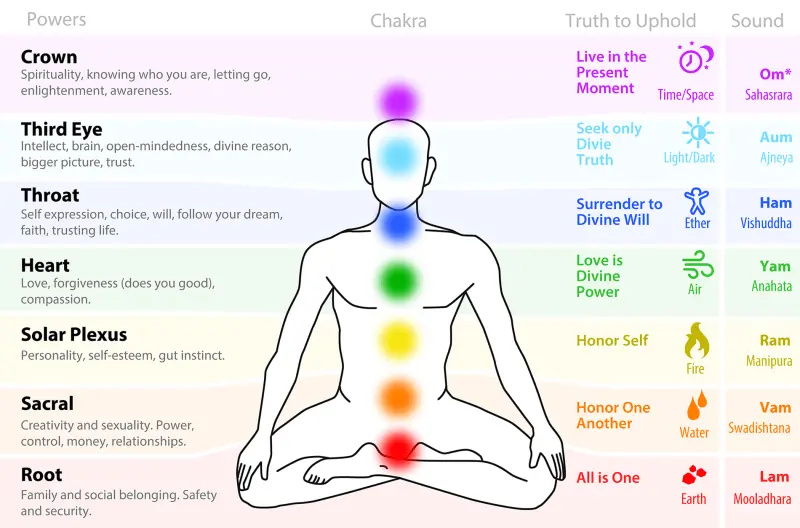 How do you know if the chakras are open?