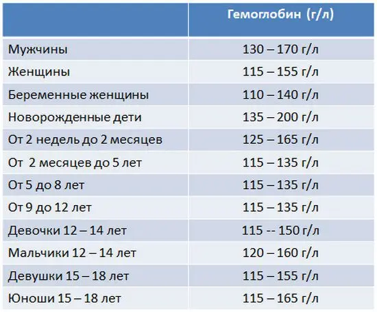 How to quickly increase hemoglobin: tips and videos