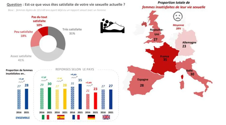 [IFOP survey] 10% of French women have already had cosmetic surgery in 2018 &#8211; Happiness and health