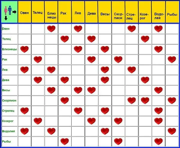 Love compatibility by zodiac signs, table