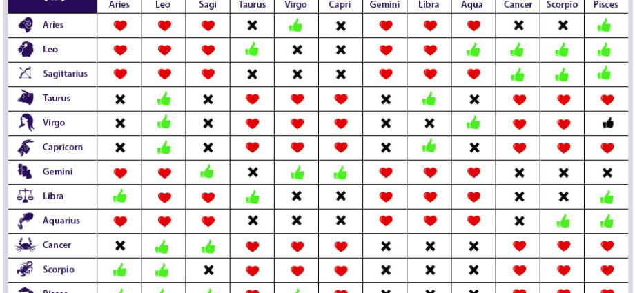 Love compatibility by zodiac signs, table