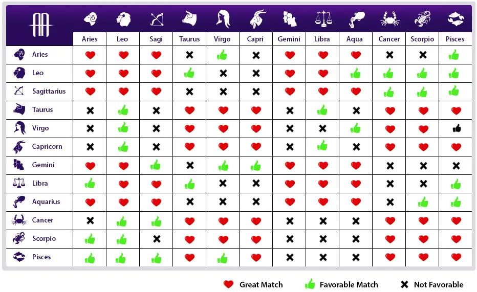 Love compatibility by zodiac signs, table