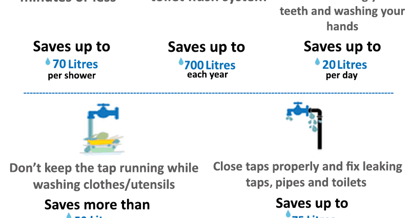Заштеда на вода дома: едноставни начини, совети и видеа