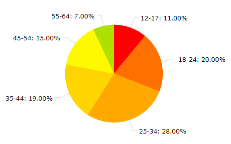 Shared VKontakte account and its users: analysis of a psychologist