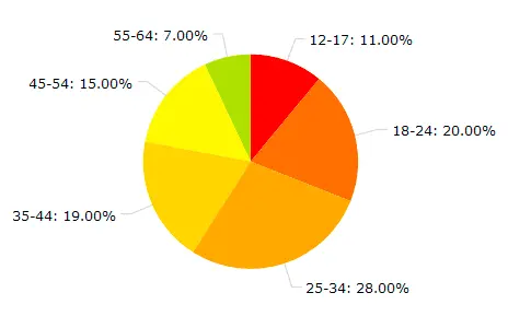 Shared VKontakte account and its users: analysis of a psychologist