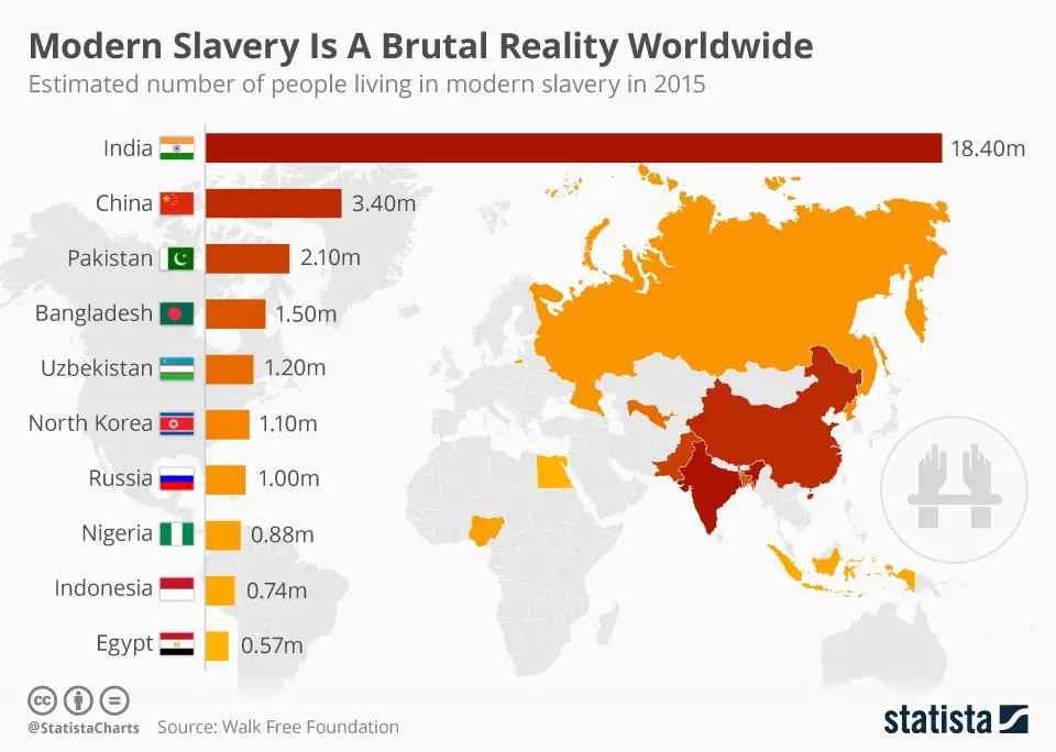 Slavery in the modern world and how not to get there