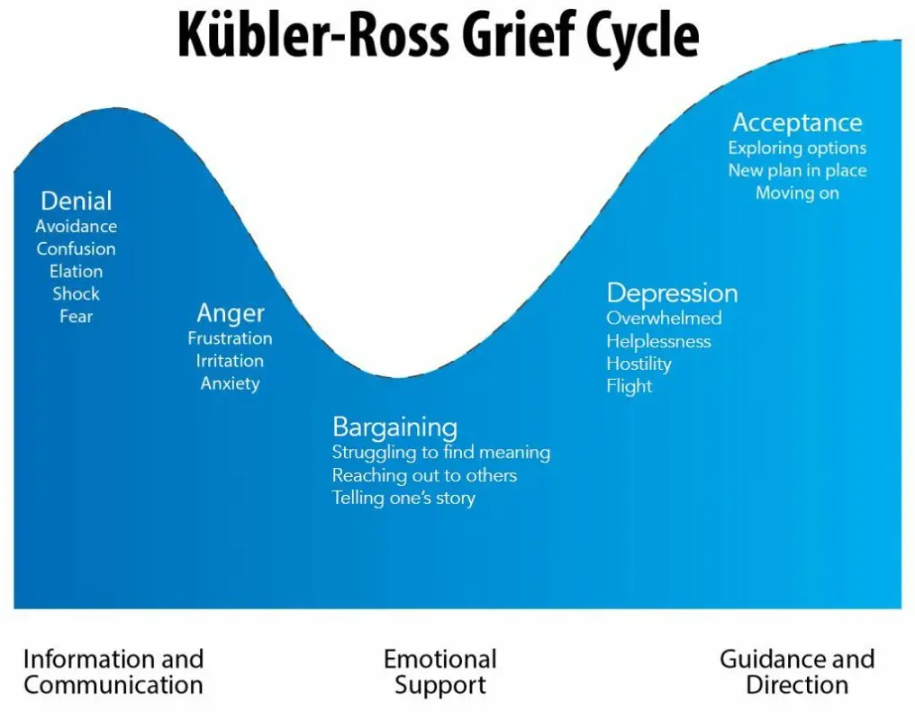 stages of acceptance and psychological protection