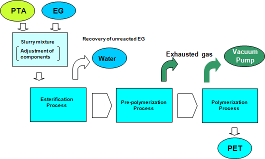 Technologies for the production of polyethylene terephthalate (PET) film