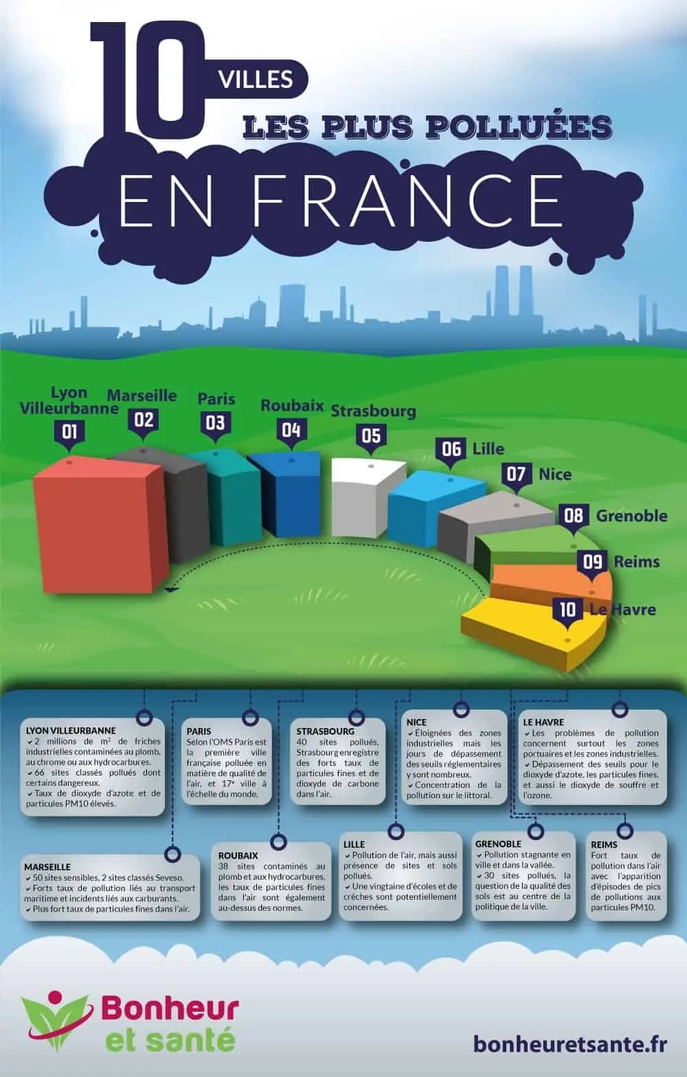 The 10 most polluted cities in France: the 2021 ranking