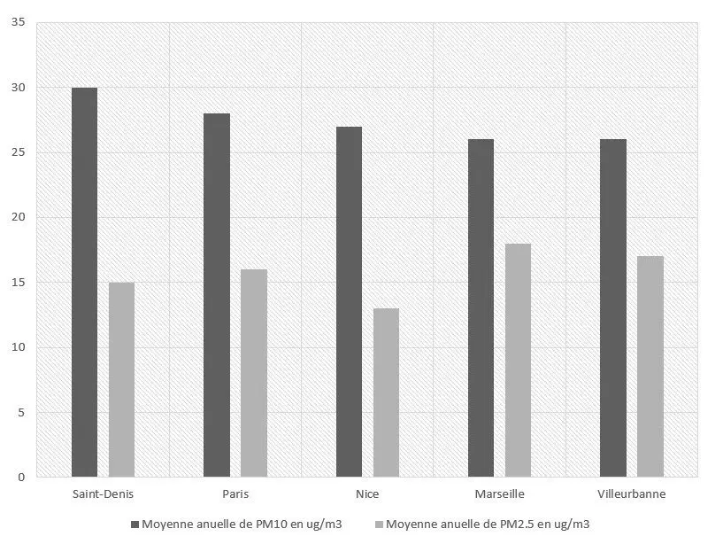 The 10 most polluted cities in France: the 2021 ranking