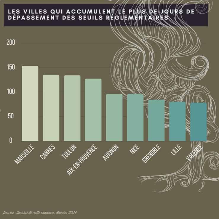 The 10 most polluted cities in France: the 2021 ranking