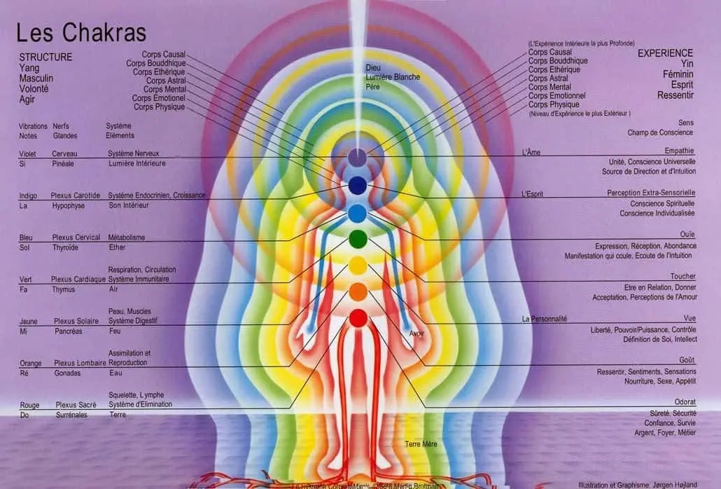 The chakras: complete guide and method to balance them &#8211; happiness and health