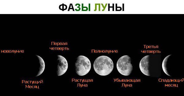 The influence of the moon on a person: how to behave on lunar days