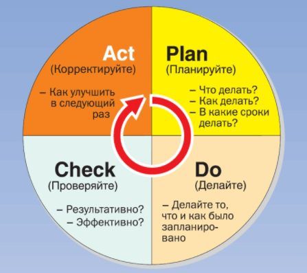 The Secret of Great People&#8217;s Success: Examples and the Deming Cycle