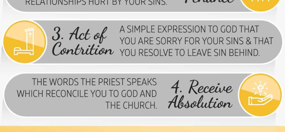 What is confession and how to confess in church