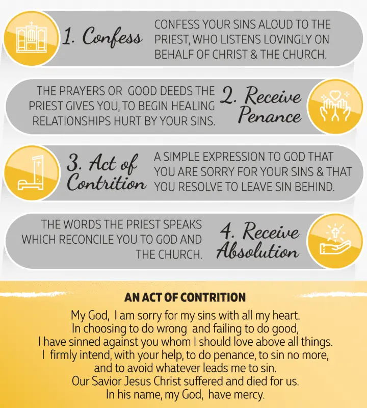 What is confession and how to confess in church