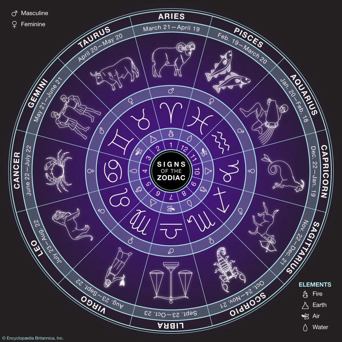 What sign of the zodiac is the turquoise stone suitable for: horoscope